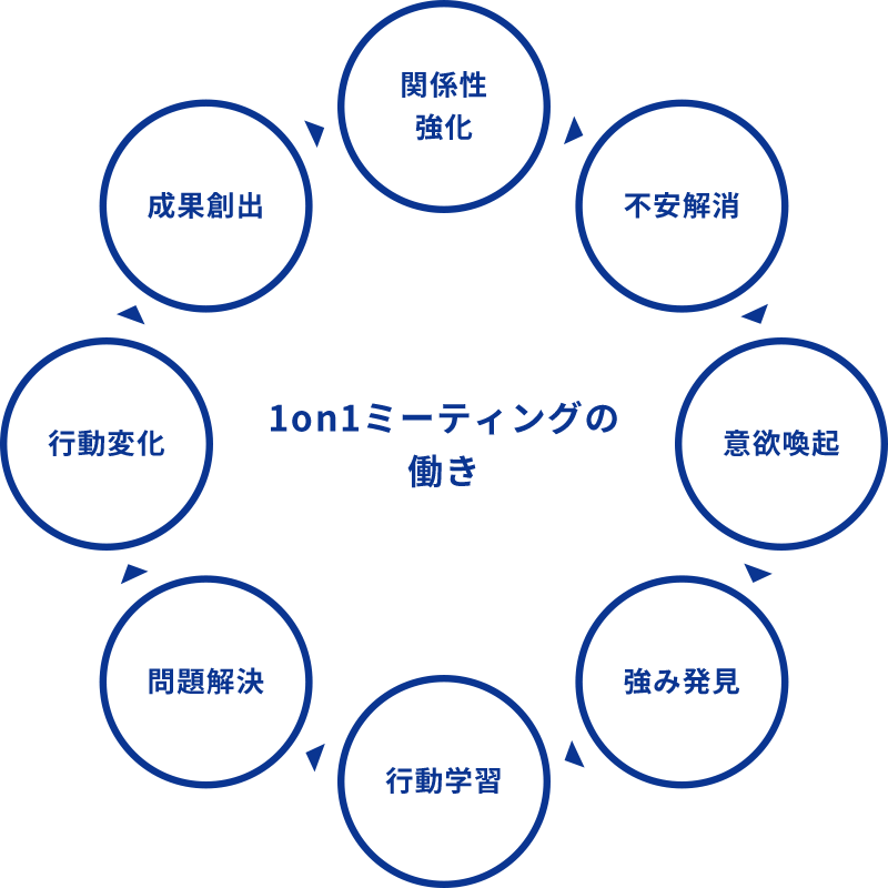 1on1ミーティングの働き